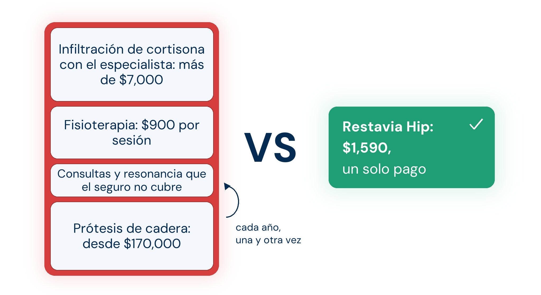 Hasta 25 veces más barato que un solo año de tratamiento